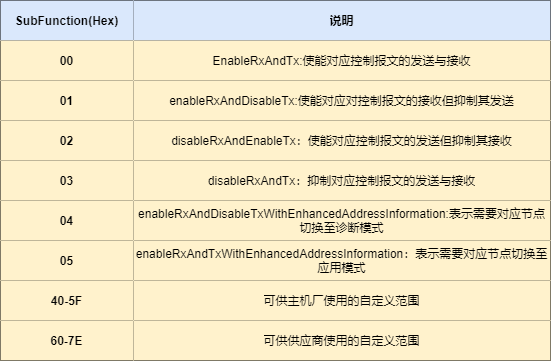 28服务subfunction说明