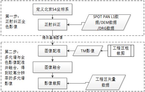 【envi精讲】遥感影像预处理-坐标系定义_遥感影像处理_遥感云的博客