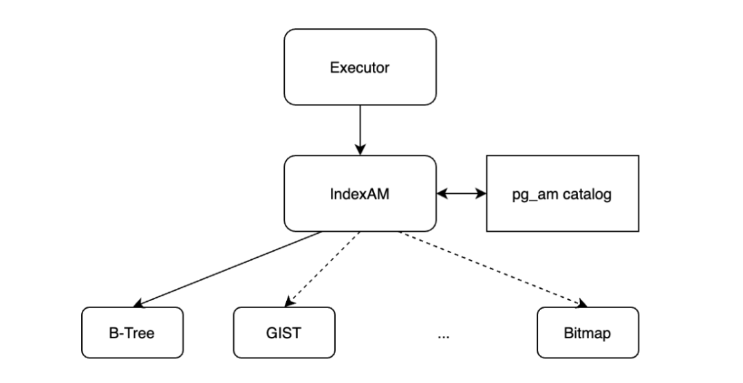 PostgreSQL技术内幕（七）索引扫描