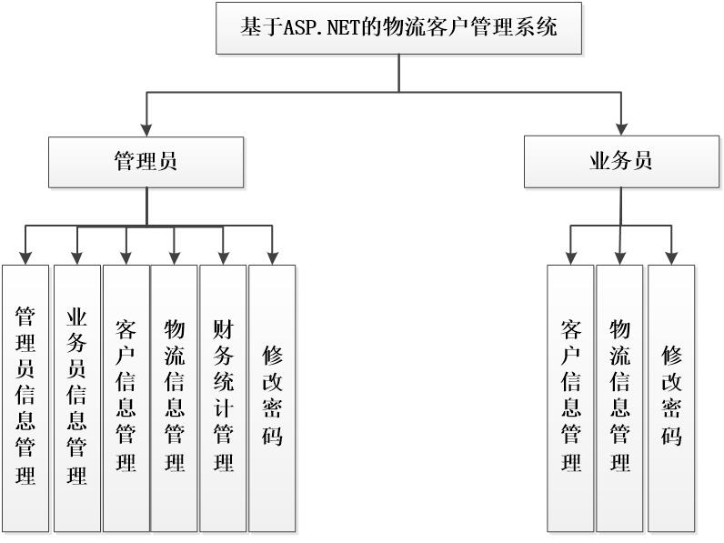 系统功能结构图