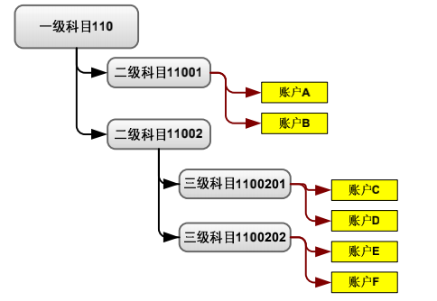 支付产品必懂的会计基础及如何应用