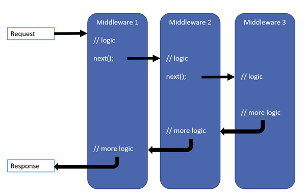 Middleware