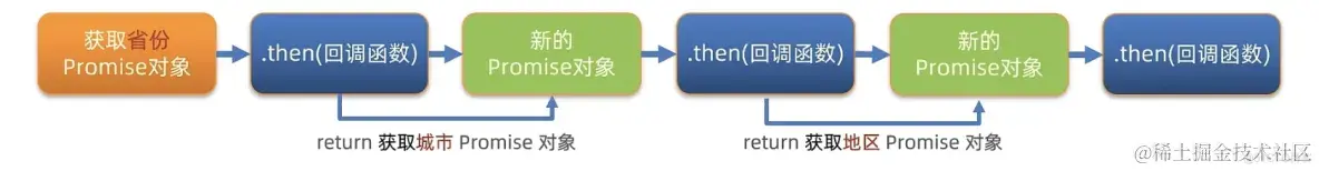 AJAX-解决回调函数地狱问题_.net_07