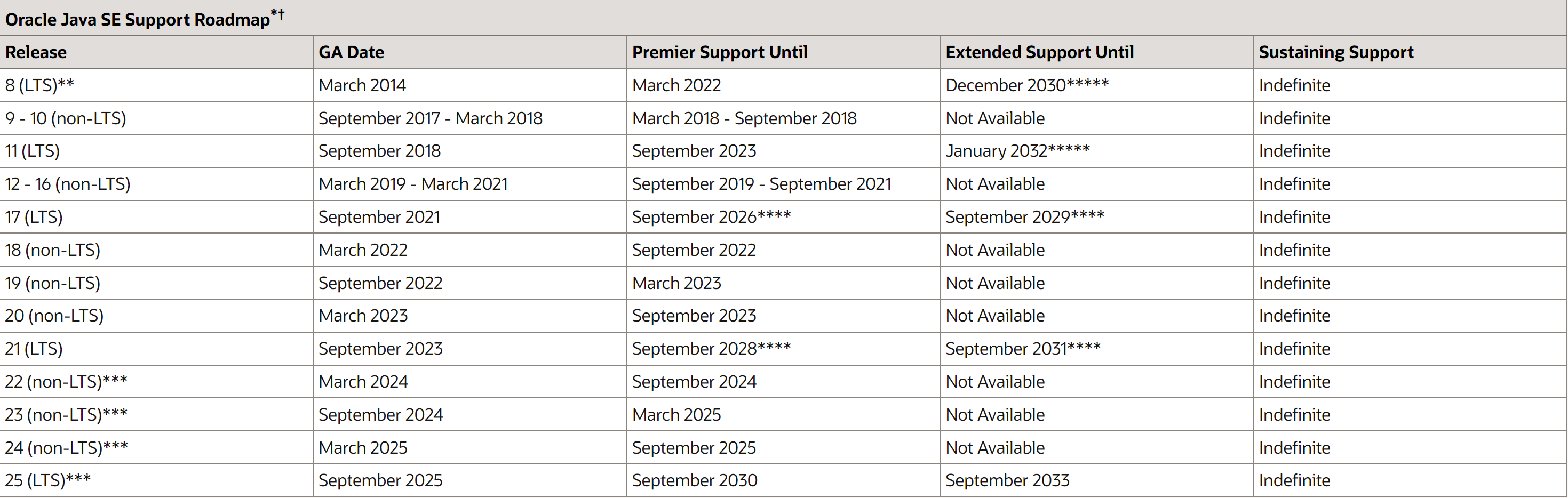 Oracle Java SE Support Roadmap