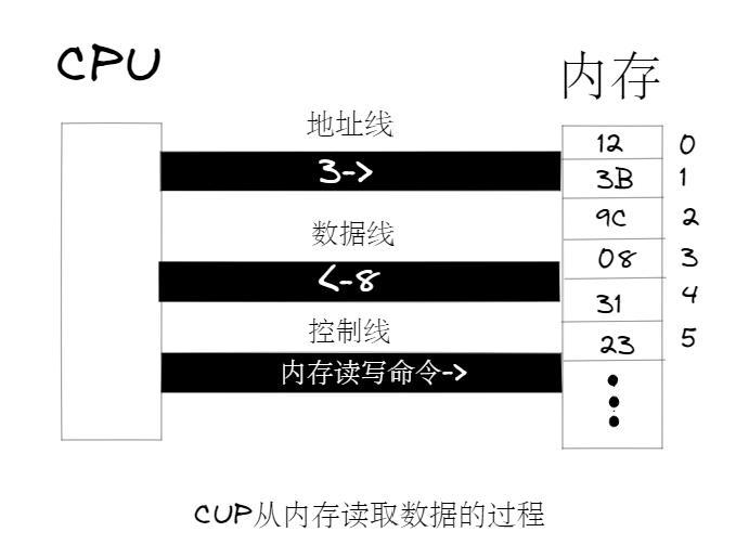 CPU对存储器的读写_cpu从内存读取数据的全过程-CSDN博客