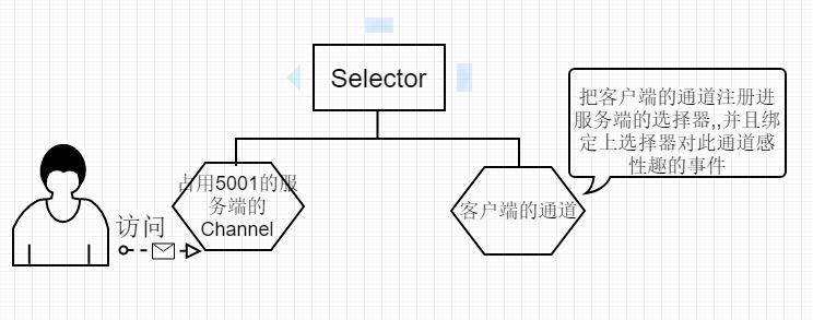 NIO编程总结