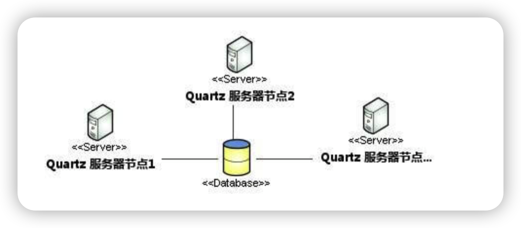 Quartz集群架构