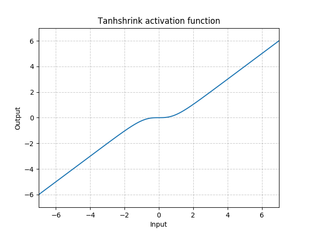 https://pytorch.org/docs/1.4.0/_images/Tanhshrink.png