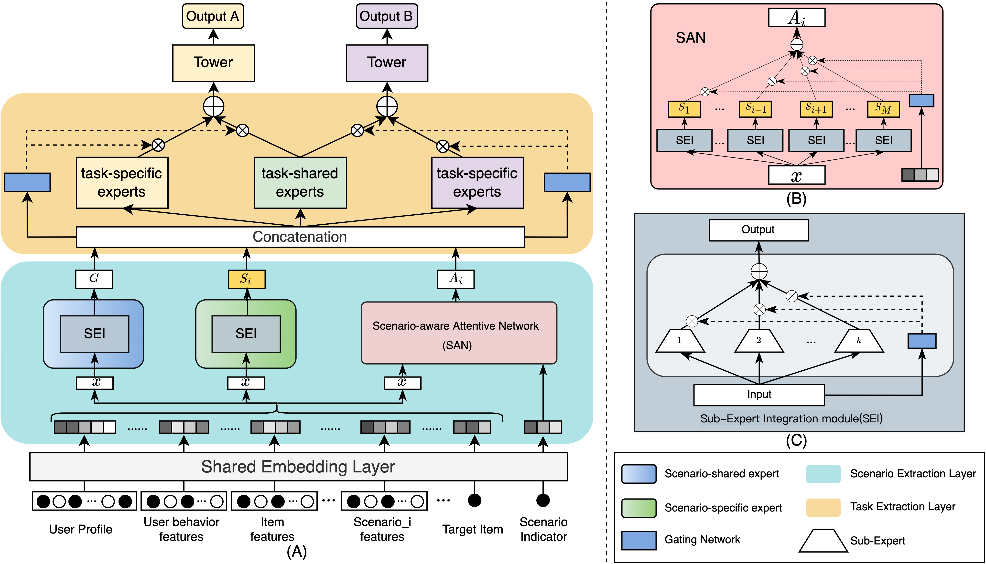 图2 Hierarchical information extraction Network模型结构