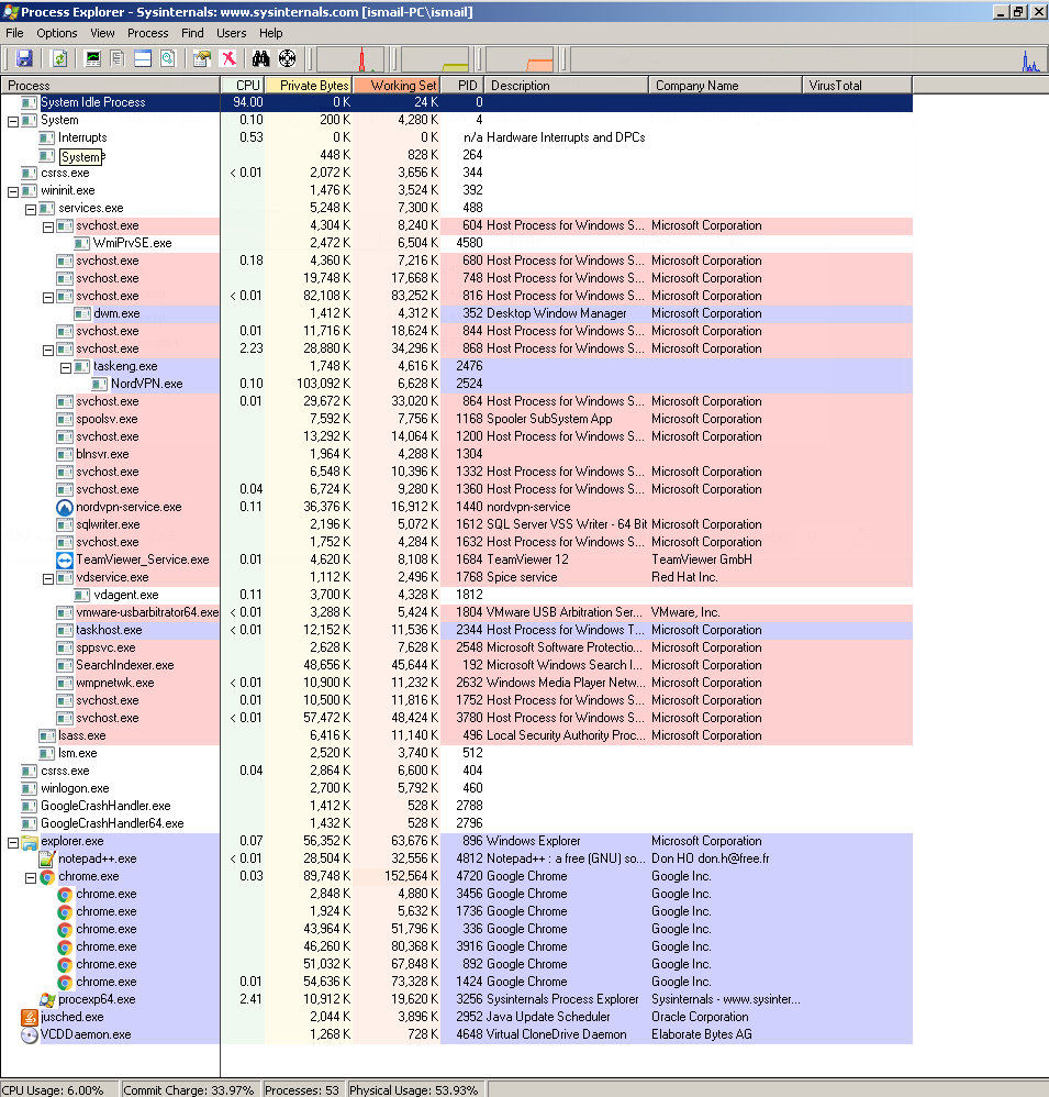 Process List