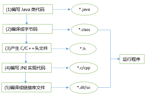 JNA的概念「终于解决」