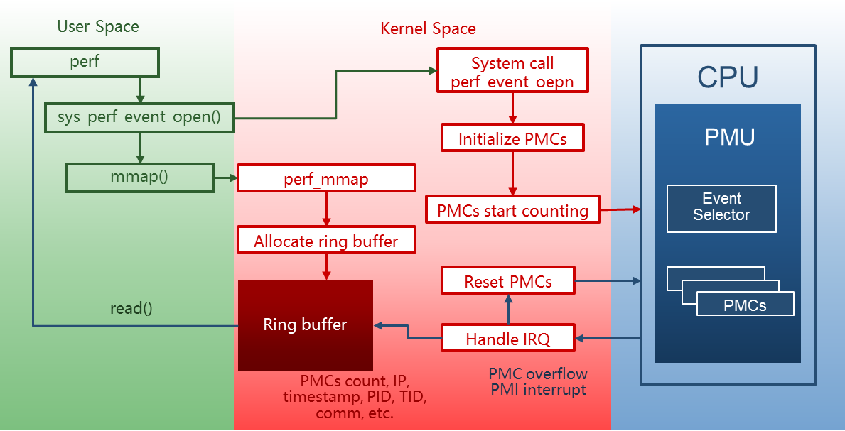 pic/perf_basic_flow.png