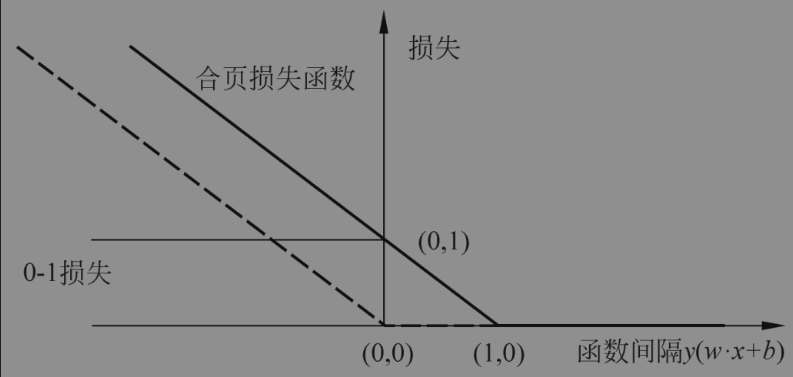 支持向量机之松弛因子与线性支持向量机-小白菜博客