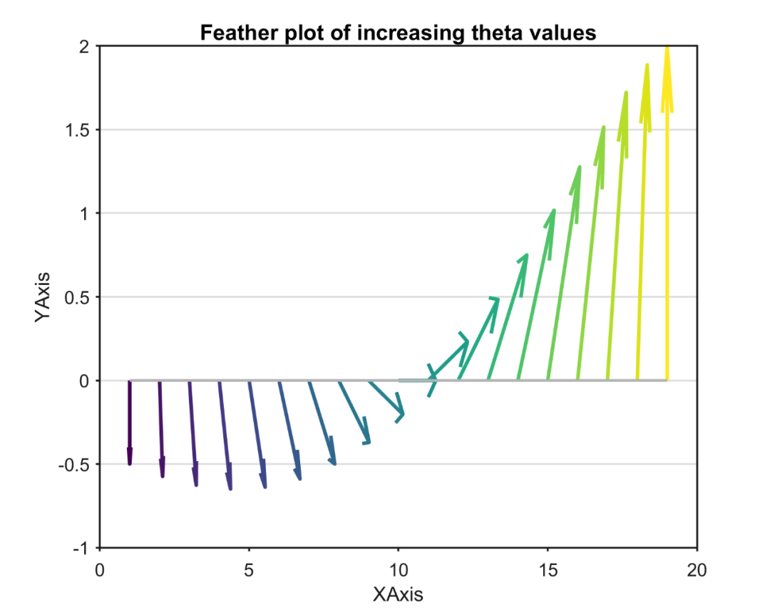 Matlab论文插图绘制模板第80期—羽状图(Feather)