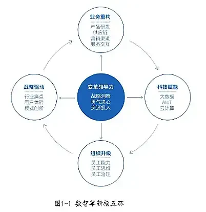 企业数字化转型的进化之路：认清3个阶段、把握5个环节！