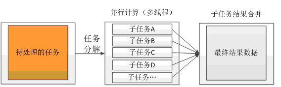 性能测试调优模型、思想和技术