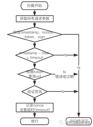 拒绝接口裸奔！开放API接口签名验证！