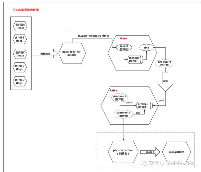 flume连接kafka_日志收集系统架构设计：(flume+zookeeper+kafka+php+mysql )