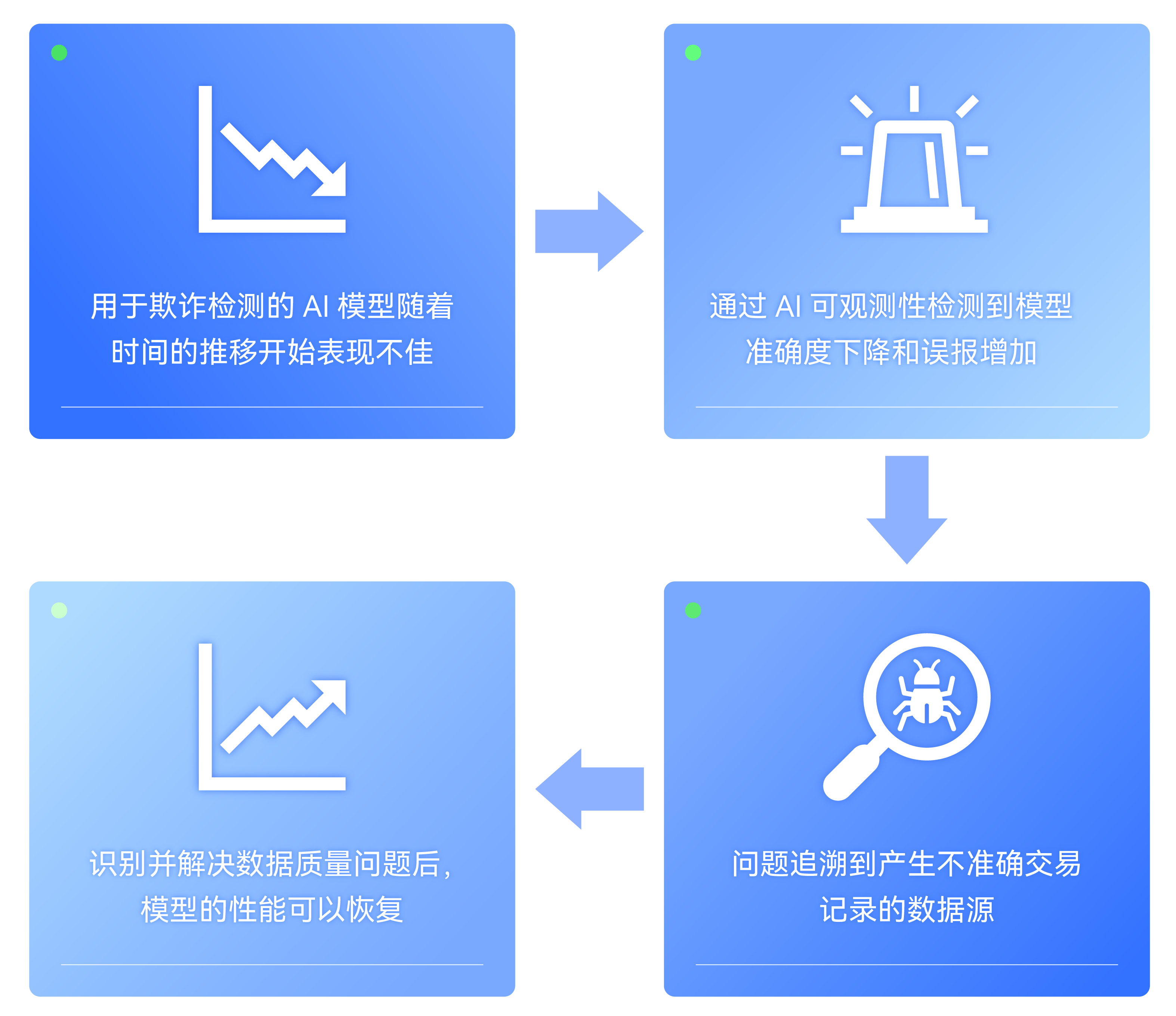 洞见优维「全面可观测」：从85%的AI项目败率说起_数据_09