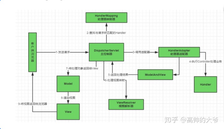 django啟動時執行某個方法，springmvc項目在啟動完成之后執行一次方法_SpringMVC源碼分析