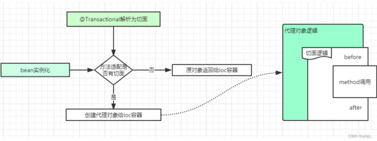 Spring事务、事务隔离级别、事务传播机制（spring事务的实现方式和原理以及隔离级别?） | 半码博客