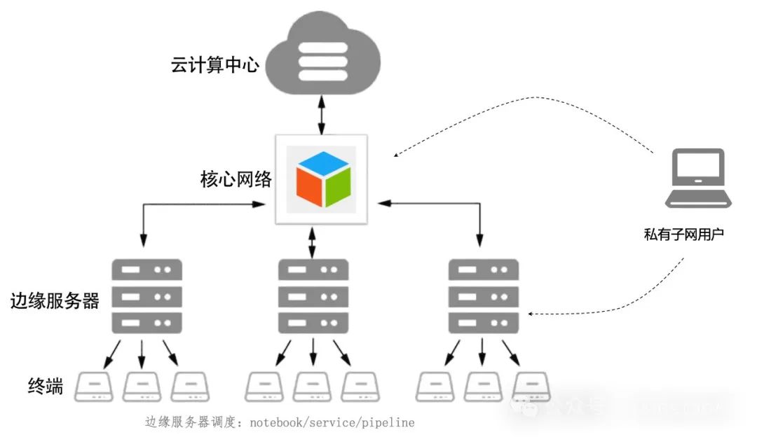 边缘AI计算技术应用-实训解决方案