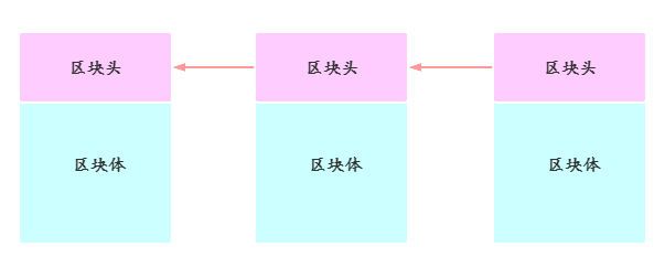 区块链长什么样