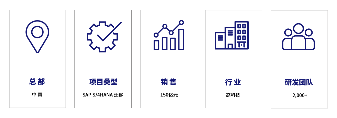 长沙惠科成功完成SAP S/4 1511到S/4 2021的无缝升级，实现“停机不停产”