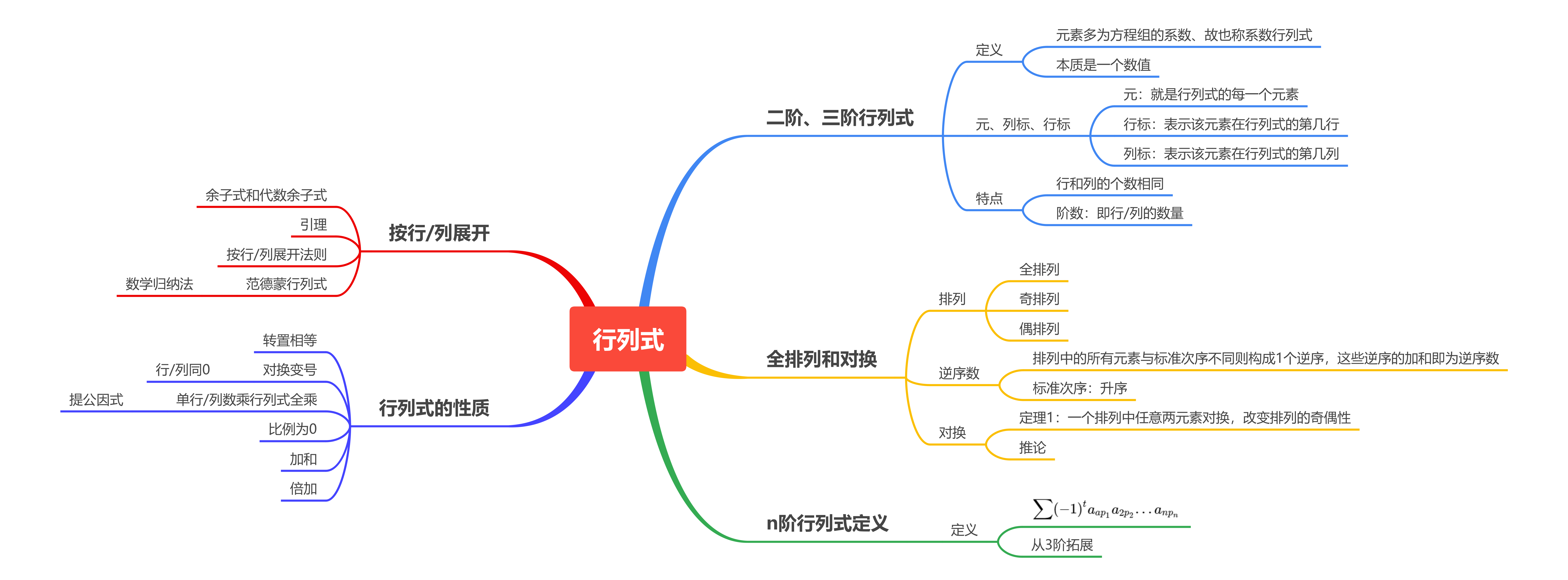 线性代数复习_线性代数第六版各章思维导图-csdn博客