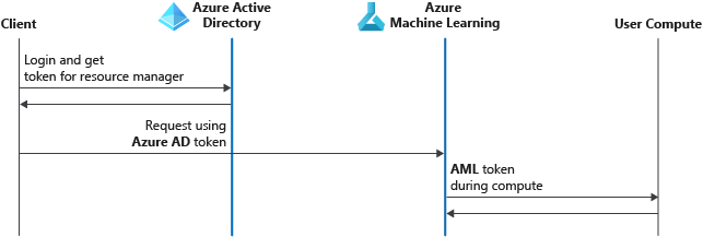 Azure 机器学习 - 机器学习中的企业安全和治理