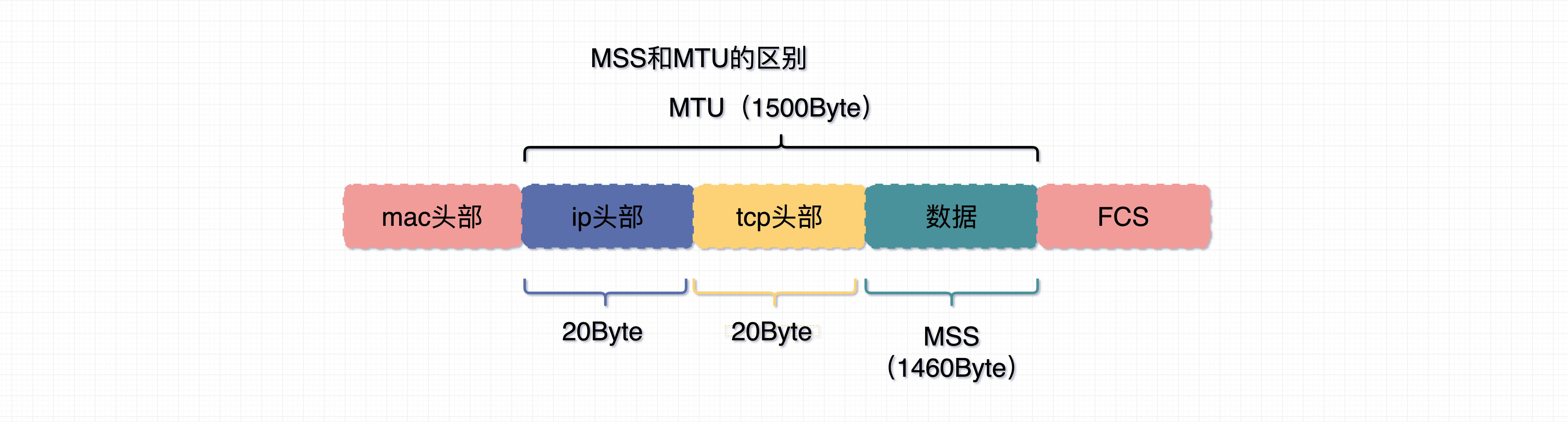 MSS和MTU的区别