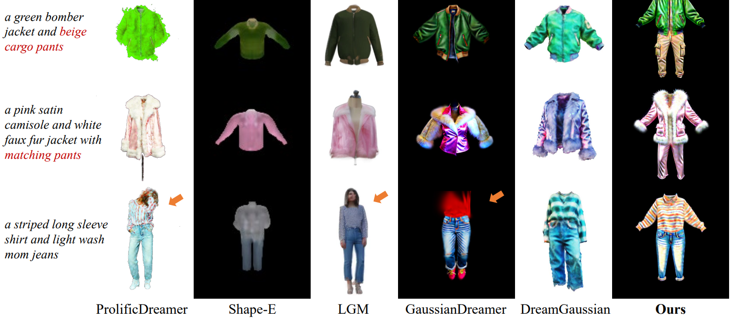 3D虚拟试穿来了，上大、腾讯等提出ClotheDreamer，数字人也能实现穿，脱衣自由！_AIGC_09