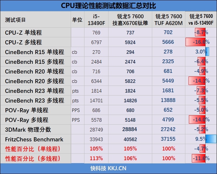 锐龙5 7600搭配A620主板大战i5-13490F：整体便宜800元 游戏性能完全持平