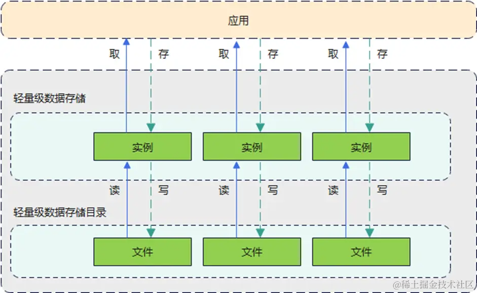 鸿蒙应用开发之数据管理