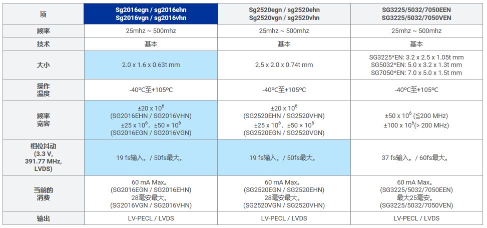 小封装高稳定性振荡器新系列(2.0 x 1.6 mm) 用于光学应用