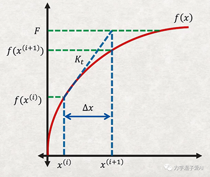 Newton Raphson Contour Plot 有限元非线性求解算法——Newton-Raphson_newton-raphson法-CSDN博客