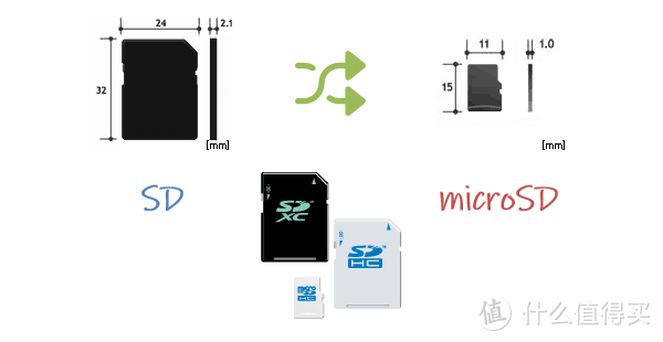 从microSD规格解读，谈主流TF存储卡选购！