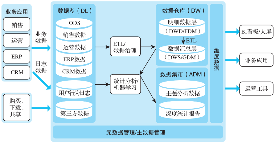 在本文中,我们将数据仓库的建设简单分为数据湖,数据仓库和数据集市