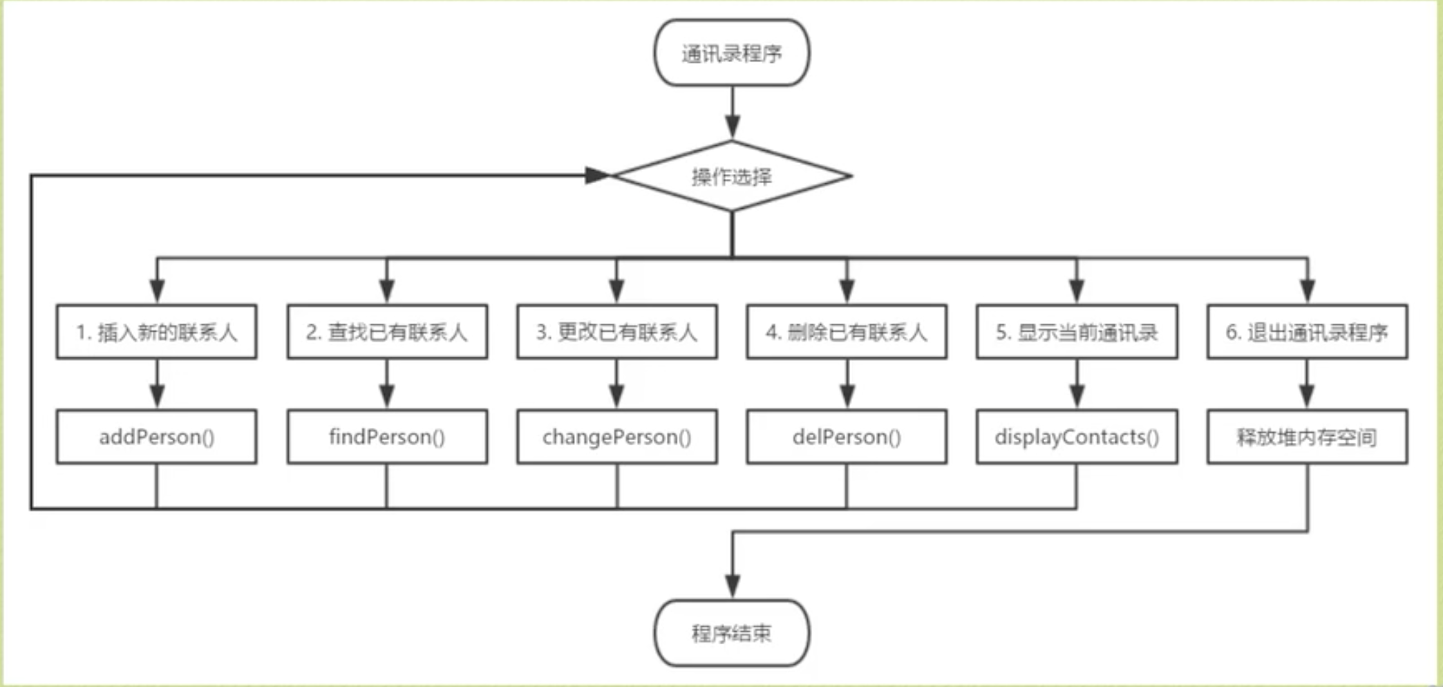 程序设计电话簿管理系统有哪些