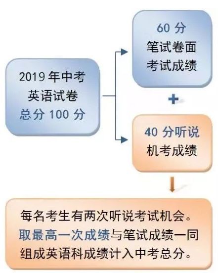 英语听说计算机查分,2019北京中考英语听说考怎么查分？附一键查询入口-小默在职场