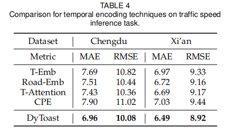 不同时间编码技术在交通速度推理任务上的比较