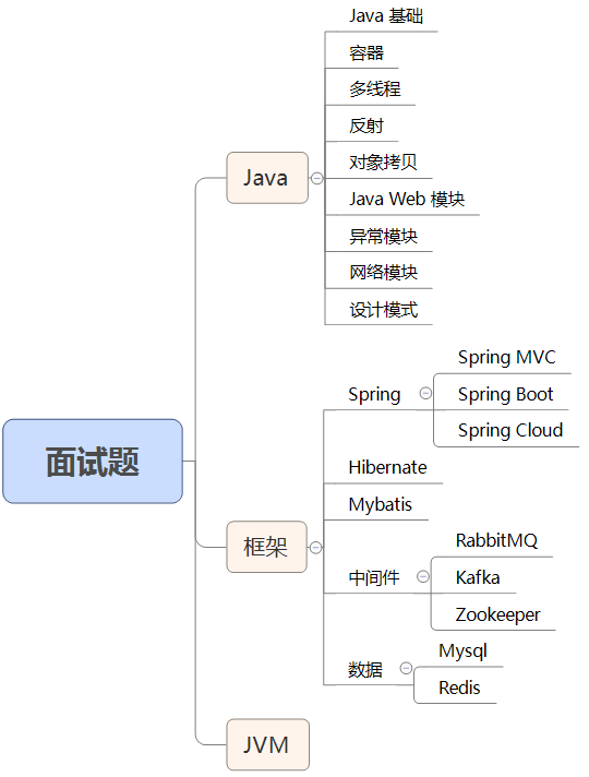 Java中 最常见的 208个面试题全解析