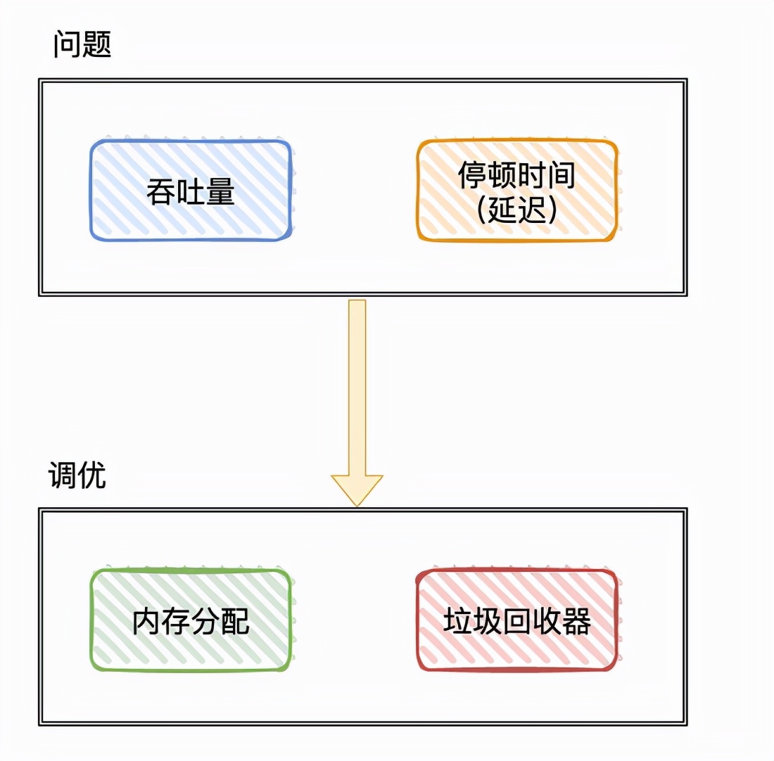 面试官问我JVM调优，我真的是乱回答