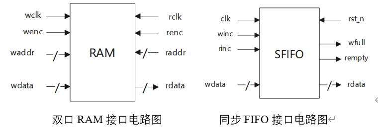 同步FIFO