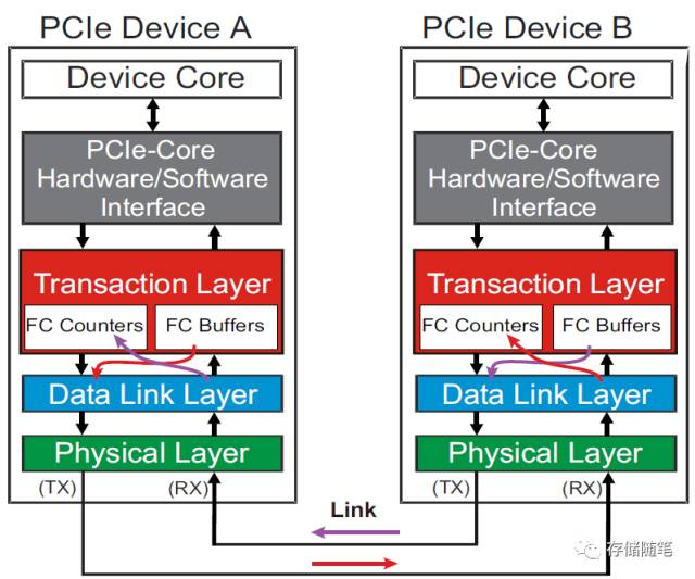 PCIe系列专题之二：2.4 Flow Control机制概述_pcie Vc通道-CSDN博客