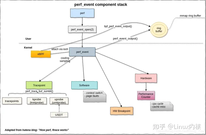 Linux <span style='color:red;'>Perf</span> <span style='color:red;'>介绍</span>