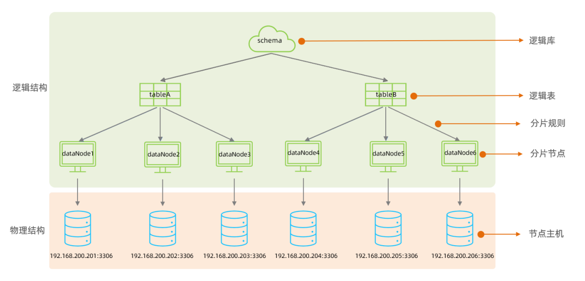 【Mysql】分库分表