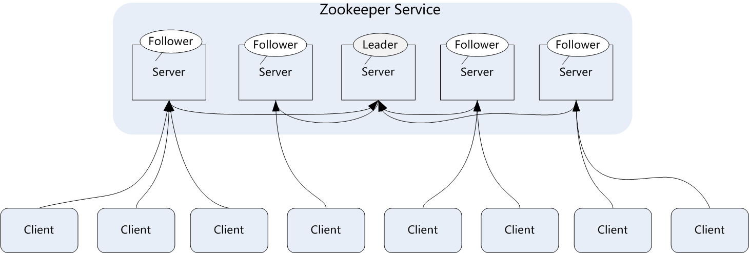 zookeeper集群架构