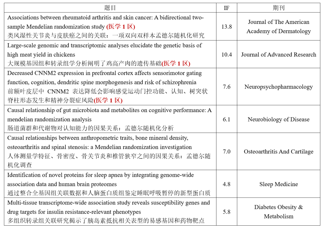 热度不减！一周61篇，二区以上近一半！| 孟德尔随机化周报（12.27-01.02）