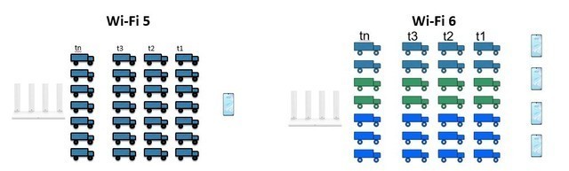 WiFi 6与WiFi 5的差别WiFi 6与WiFi 5的差别